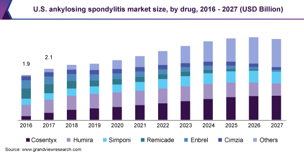 U.S. ankylosing spondylitis market size