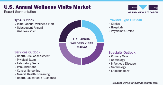 U.S. Annual Wellness Visits Market Report Segmentation