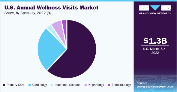U.S. annual wellness visits market share, by specialty, 2022 (%)