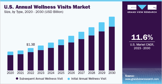 U.S. annual wellness visits market size, by type, 2020 - 2030 (USD Billion)