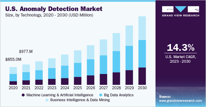 U.S. Anomaly Detection Market size and growth rate, 2023 - 2030