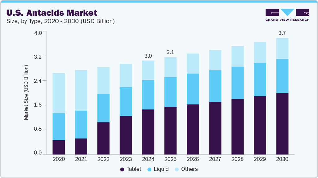 U.S. antacids market size and growth forecast (2020-2030)