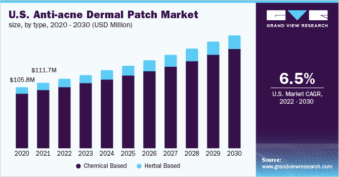 U.S. anti-acne dermal patch market size, by type, 2020 - 2030 (USD Million)