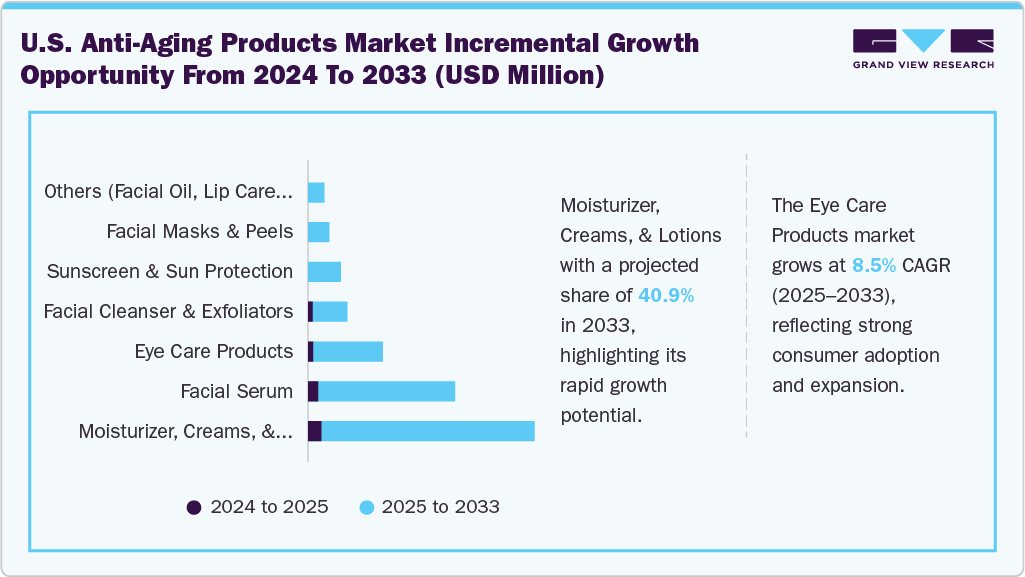 U.S. Anti-aging Products Market Incremental Growth Opportunity from 2024 to 2033 (USD Million)