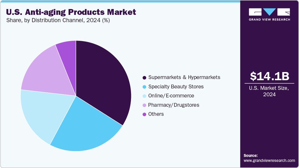 U.S. Anti-aging Products Market Share