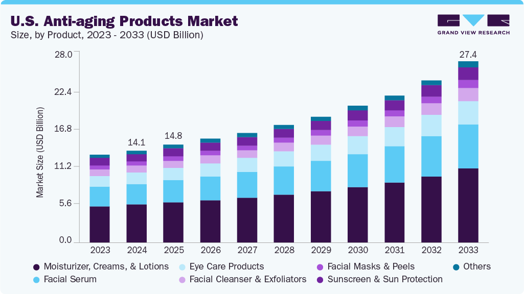 U.S. anti-aging products market size and growth forecast (2023-2033)