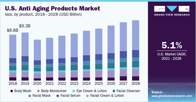 U.S. anti aging products Market