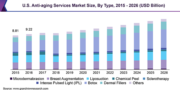 U.S. Anti-aging Services Market Size, By Type, 2015 - 2026 (USD Billion)