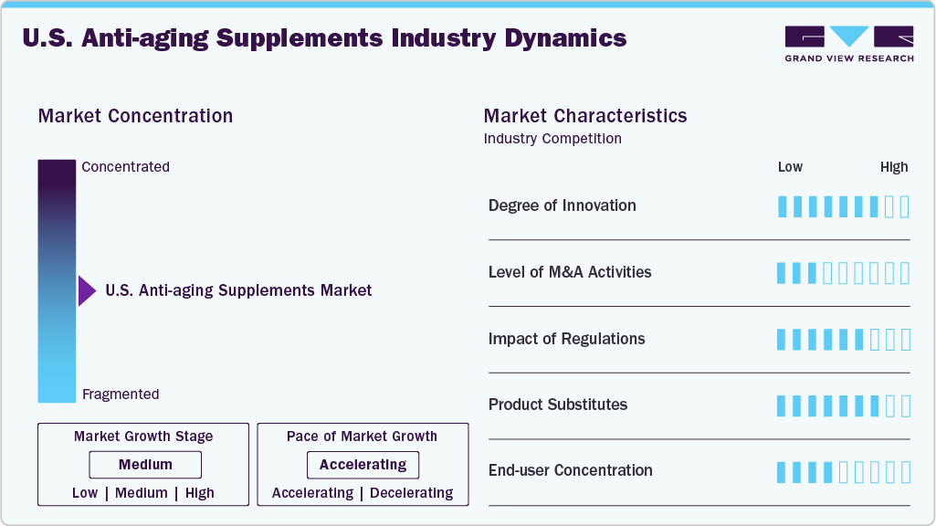 U.S. Anti-aging Supplements Industry Dynamics U.S. Anti-aging Supplements Industry Dynamics