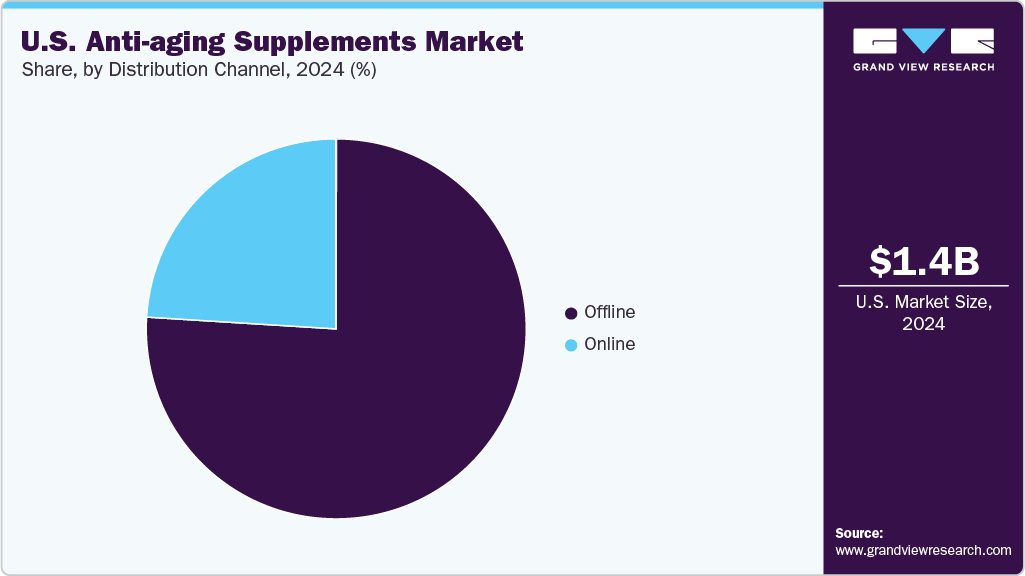 U.S. Anti-aging Supplements Market Share U.S. Anti-aging Supplements Market Share