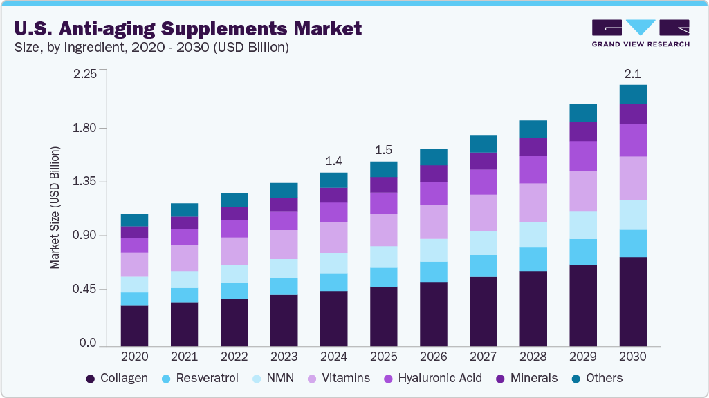U.S. anti-aging supplements market size and growth forecast (2020-2030) U.S. anti-aging supplements market size and growth forecast (2020-2030)