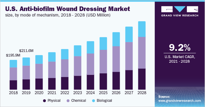 U.S. anti-biofilm wound dressing market size, by mode of mechanism, 2018 - 2028 (USD Million)