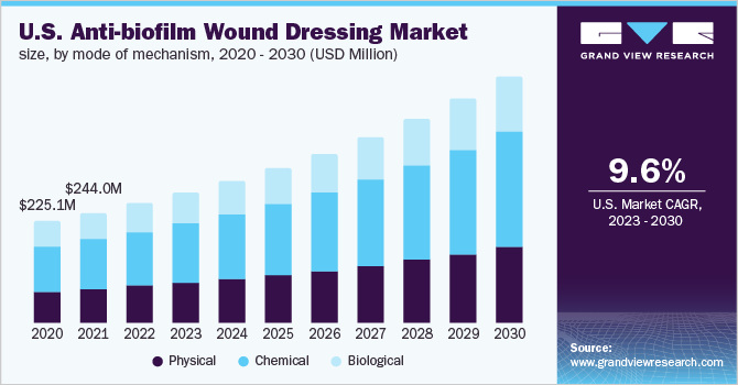 U.S. anti-biofilm wound dressing market size, by mode of mechanism, 2020 - 2030 (USD Million)