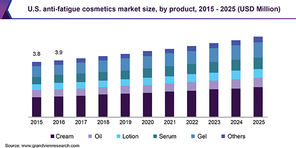 U.S. anti-fatigue cosmetics market size, by product, 2015 - 2025 (USD Million)