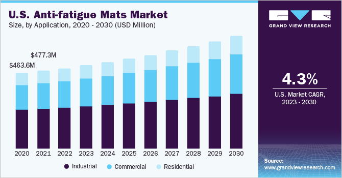 U.S. Anti-fatigue Mats market size and growth rate, 2023 - 2030