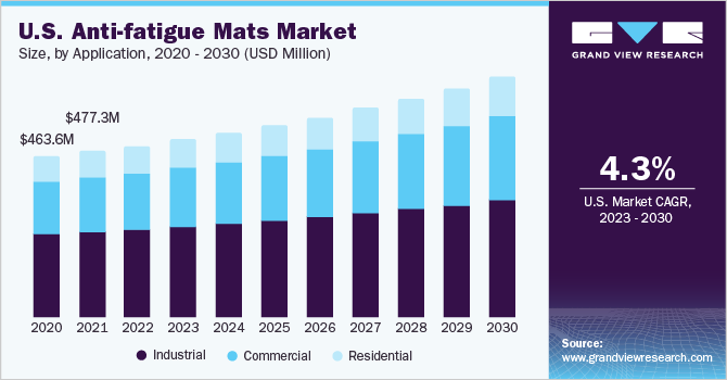 U.S. anti-fatigue matsg Market