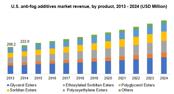 U.S. anti-fog additives market