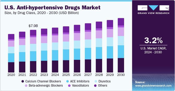 U.S. Anti-hypertensive Drugs Market size and growth rate, 2024 - 2030