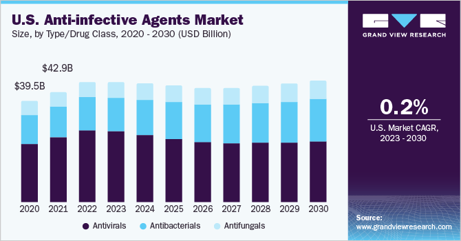 U.S. Anti-infective Agents market size and growth rate, 2023 - 2030
