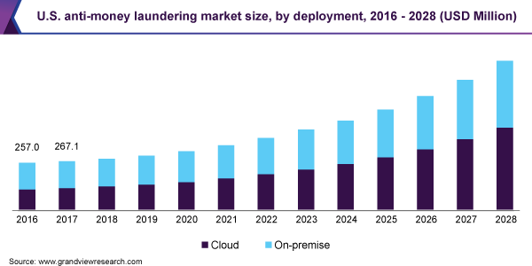 U.S. anti-money laundering market size, by deployment, 2016 - 2028 (USD Million)
