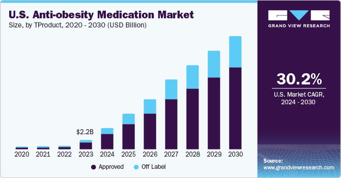 U.S. Anti-obesity Medication Market size and growth rate, 2024 - 2030