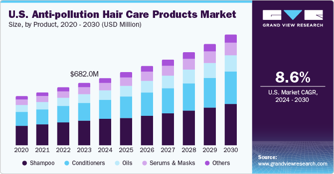 U.S. anti-pollution hair care products Market size and growth rate, 2024 - 2030