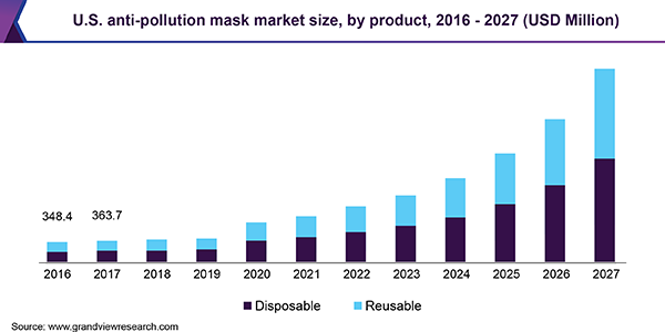 U.S. anti-pollution mask market size, by product, 2016 - 2027 (USD Million)