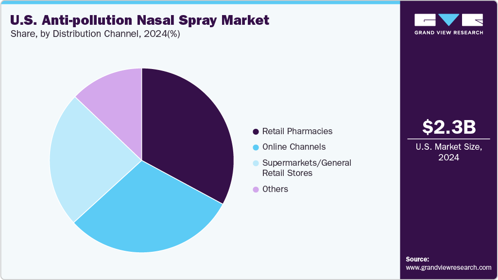 U.S. Anti-pollution Nasal Spray Market Share
