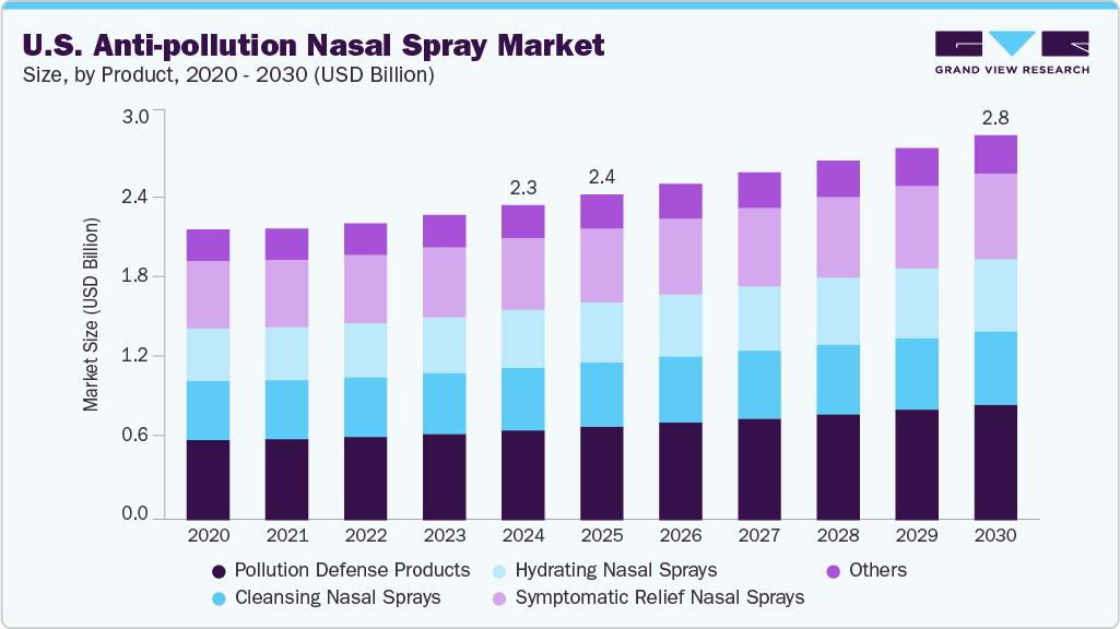U.S. anti-pollution nasal spray market size and growth forecast (2020-2030)