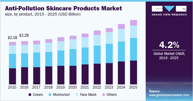 U.S. anti-pollution skincare products market size, by product, 2015 - 2025 (USD Billion)