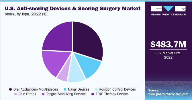 U.S. Anti-snoring Devices and Snoring Surgery Market share, by type, 2022 (%)