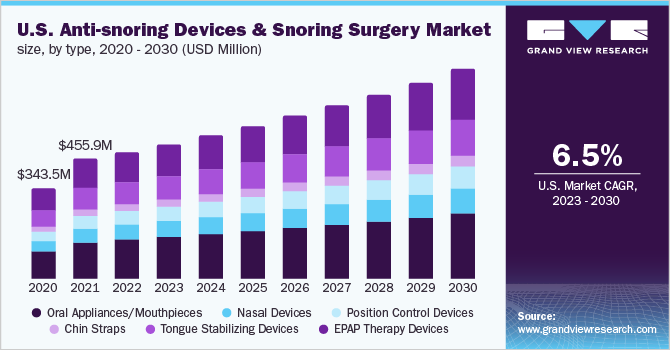 U.S. Anti-snoring Devices and Snoring Surgery Market Size, by type, 2020 - 2030 (USD Million)