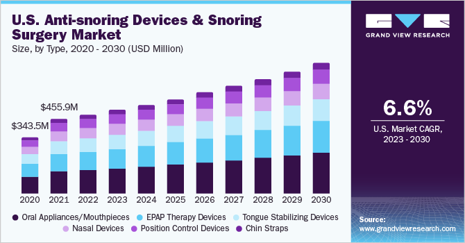 U.S. anti-snoring devices and snoring surgery Market size and growth rate, 2023 - 2030