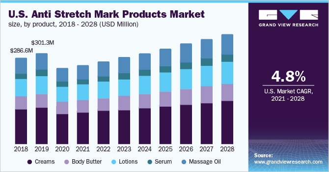U.S. anti stretch mark products market size, by product, 2018 - 2028 (USD Million)