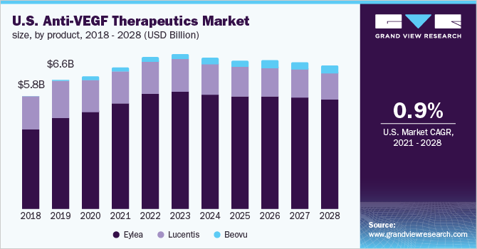 U.S. anti-VEGF therapeutics market size, by product, 2018 - 2028 (USD Billion)
