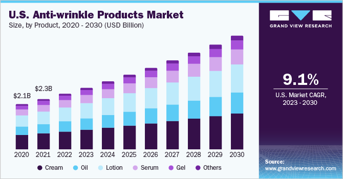 U.S. anti-wrinkle products market size, by product, 2020 - 2030 (USD Billion)