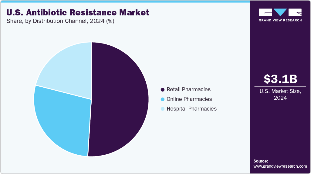 U.S. Antibiotic Resistance Market Share U.S. Antibiotic Resistance Market Share