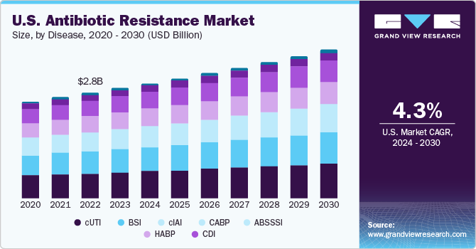 U.S. Antibiotic Resistance Market size, by disease, 2014-2025 (USD Billion)
