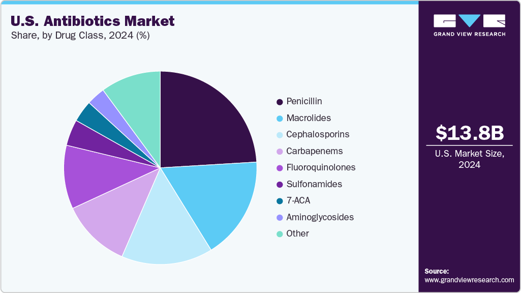 U.S. Antibiotics Market Share U.S. Antibiotics Market Share