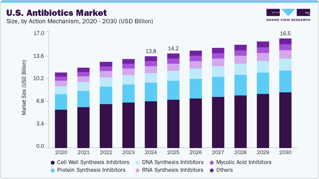 U.S. antibiotics market size and growth forecast (2020-2030) U.S. antibiotics market size and growth forecast (2020-2030)