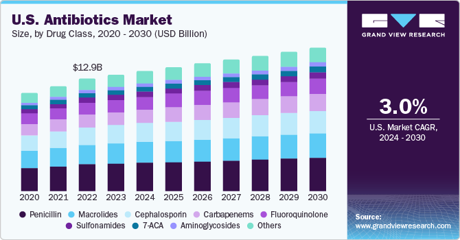 U.S. antibiotics market size, by action mechanism, 2018 - 2028 (USD Billion)