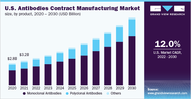 U.S. Antibodies Contract Manufacturing Market, by Product 2017 - 2030 (USD Billion)
