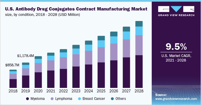 U.S. antibody drug conjugates contract manufacturing market size, by condition, 2018 - 2028 (USD Million)