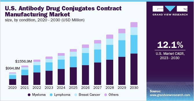 U.S. antibody drug conjugates contract manufacturing market size, by condition, 2020 - 2030 (USD Million)
