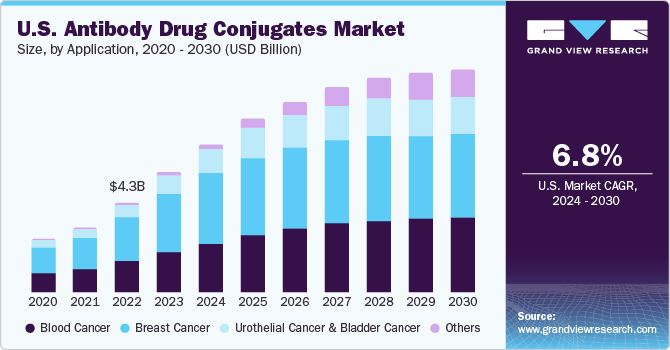 U.S. antibody drug conjugates market size, by application, 2014 - 2025 (USD Million) 