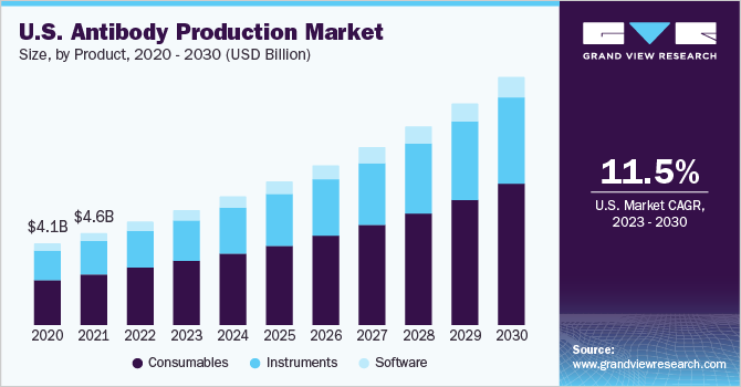 U.S. antibody production market size and growth rate, 2023 - 2030