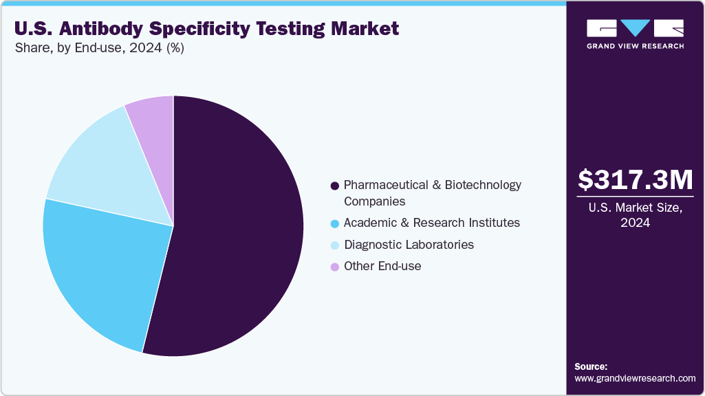 U.S. Antibody Specificity Testing Market Share U.S. Antibody Specificity Testing Market Share