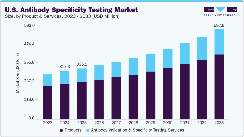 U.S. antibody specificity testing market size and growth forecast (2023-2033) U.S. antibody specificity testing market size and growth forecast (2023-2033)