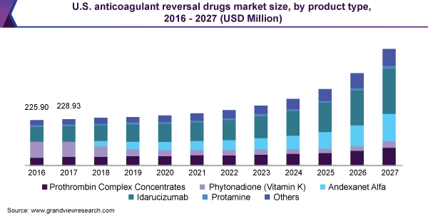 U.S. anticoagulant reversal drugs market size, by product type, 2016 - 2027 (USD Million)