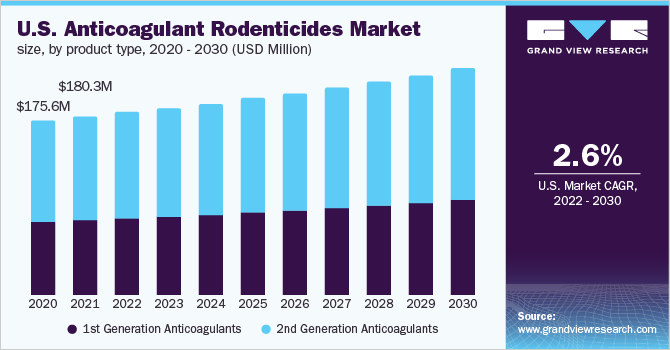 U.S. anticoagulant rodenticides market size, by product type, 2018 - 2028 (USD Million)